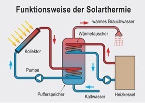 Solarthermie, Schaubild, Brauchwasser